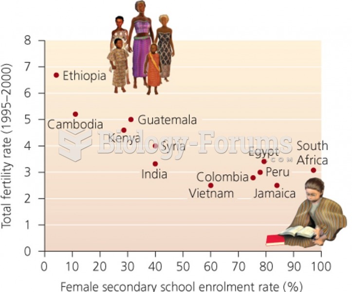 Women status and the population growth rates