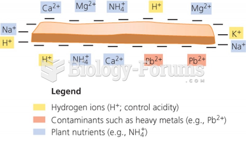 Soils support plant growth through ion exchange