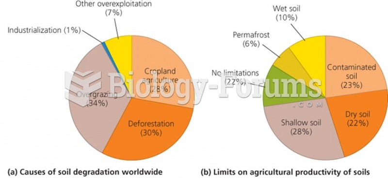 Causes of Soil Erosion and Degradation worldwide