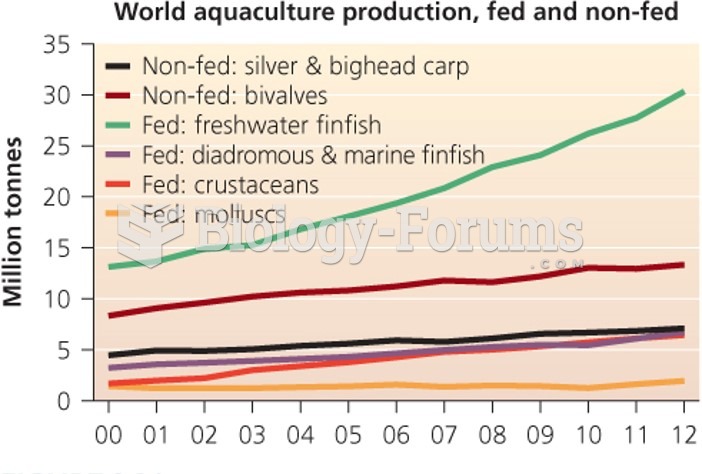 World Aquaculture Production "لإنتاج العالمي لتربية الأحياء"