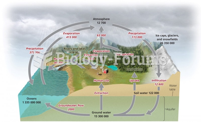The hydrologic cycle "الدورة الهيدرولوجية"