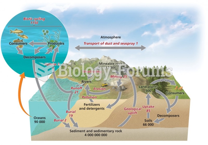 The phosphorus cycle "دورة الفوسفور"