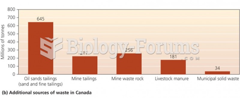 Sources of industrial solid waste in Canada