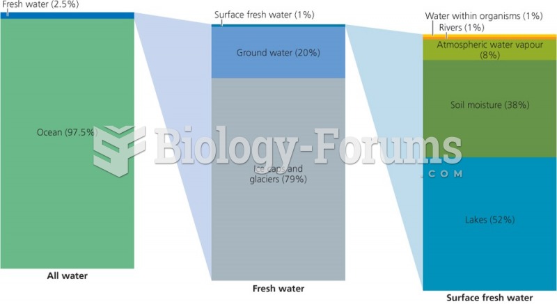 Distribution of Earth's Water