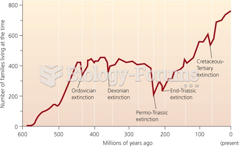 Extinction and extirpation per years