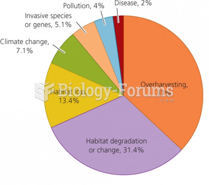 Major causes of biodiversity loss