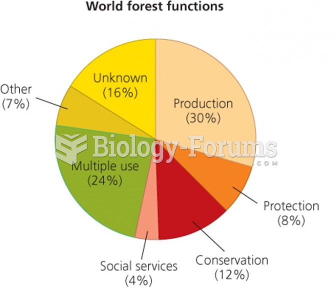 Forest products and the economic value