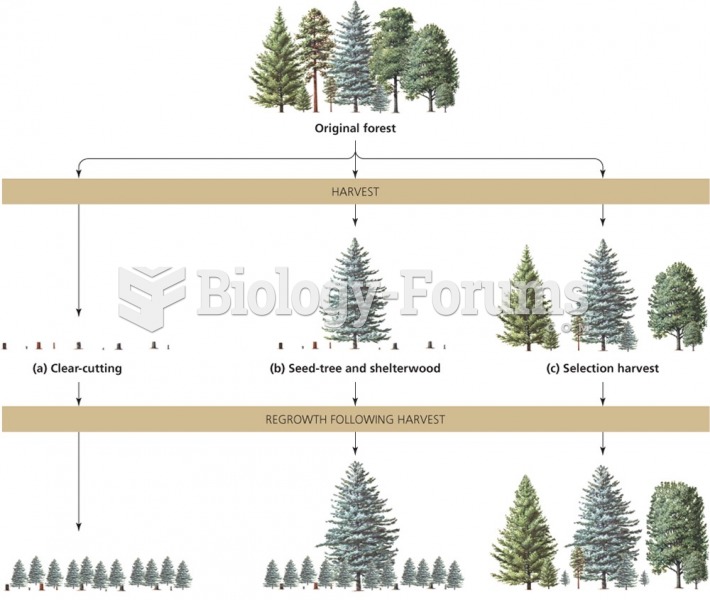 Methods of Timber Harvesting