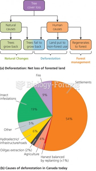 Causes of Deforestation in Canada