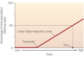 Dose-response curve with threshold