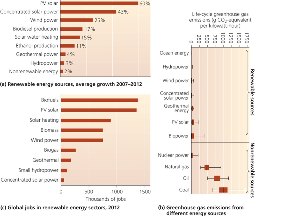 Renewable Energy Sources Globally