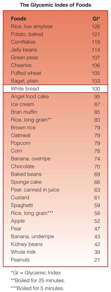 The Glycemic Index of Commonly Eaten Foods The glycemic index of a variety of foods