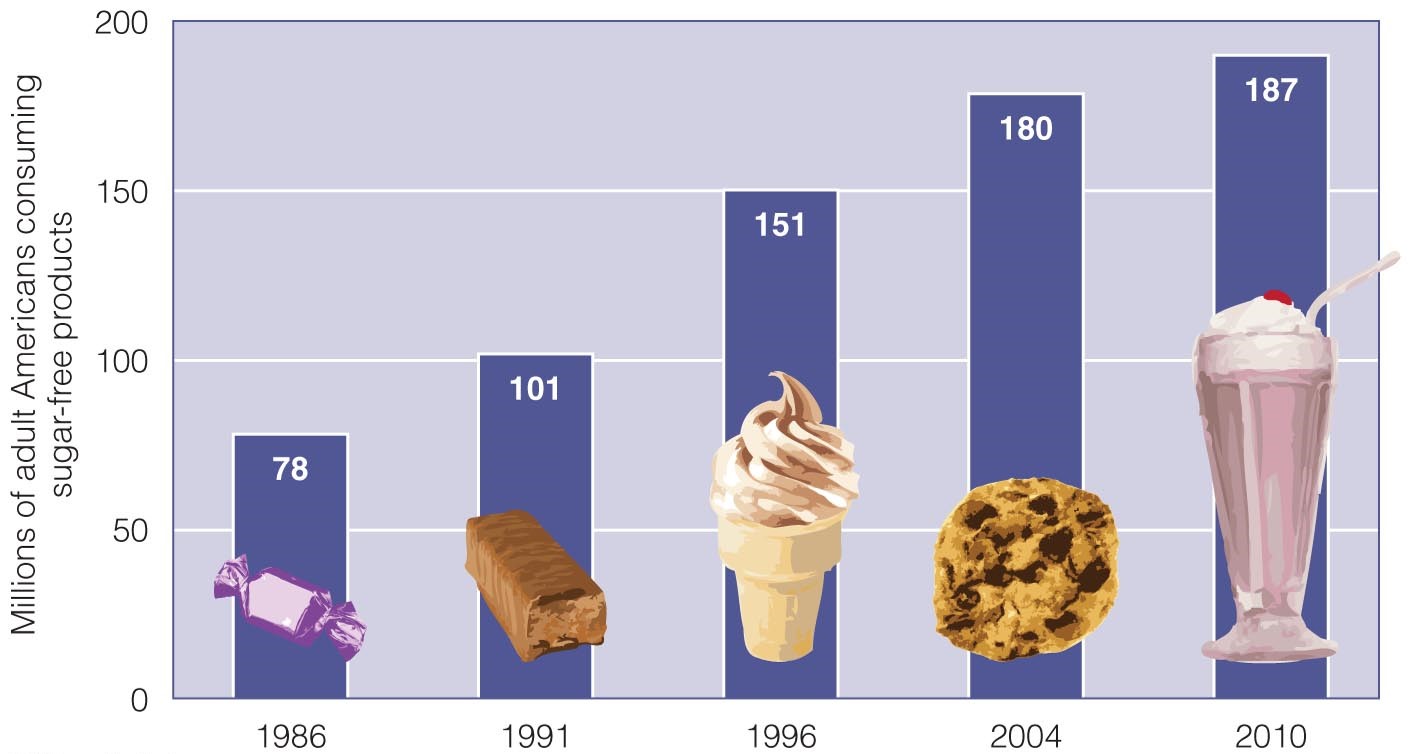 Growing Interest in Sugar-Free Foods and Beverages