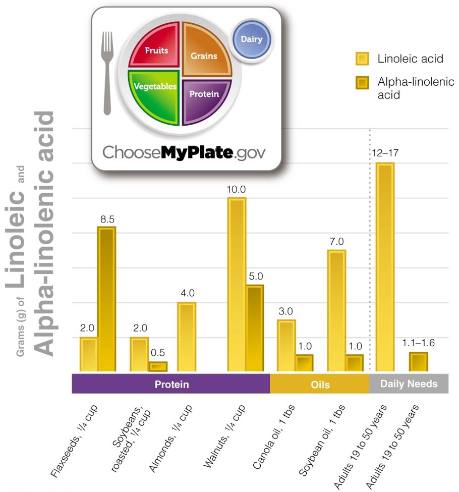 Food Sources of the Essential Fatty Acids Many oils and nuts