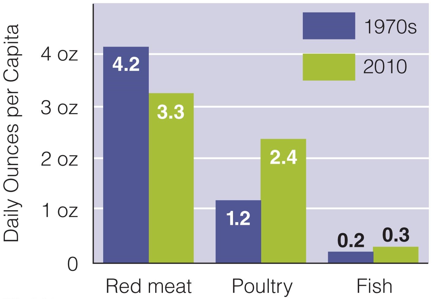 Types of Proteins