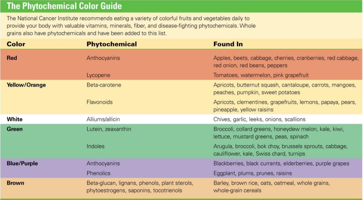 The Phytochemical Color Guide