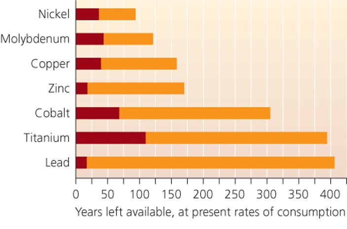 Minerals are nonrenewable resources in limited supply