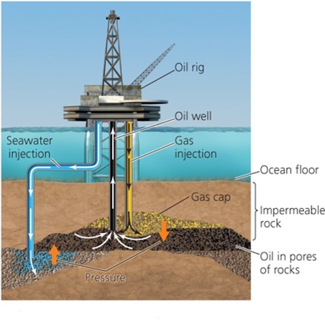 Secondary Recovery of Oil