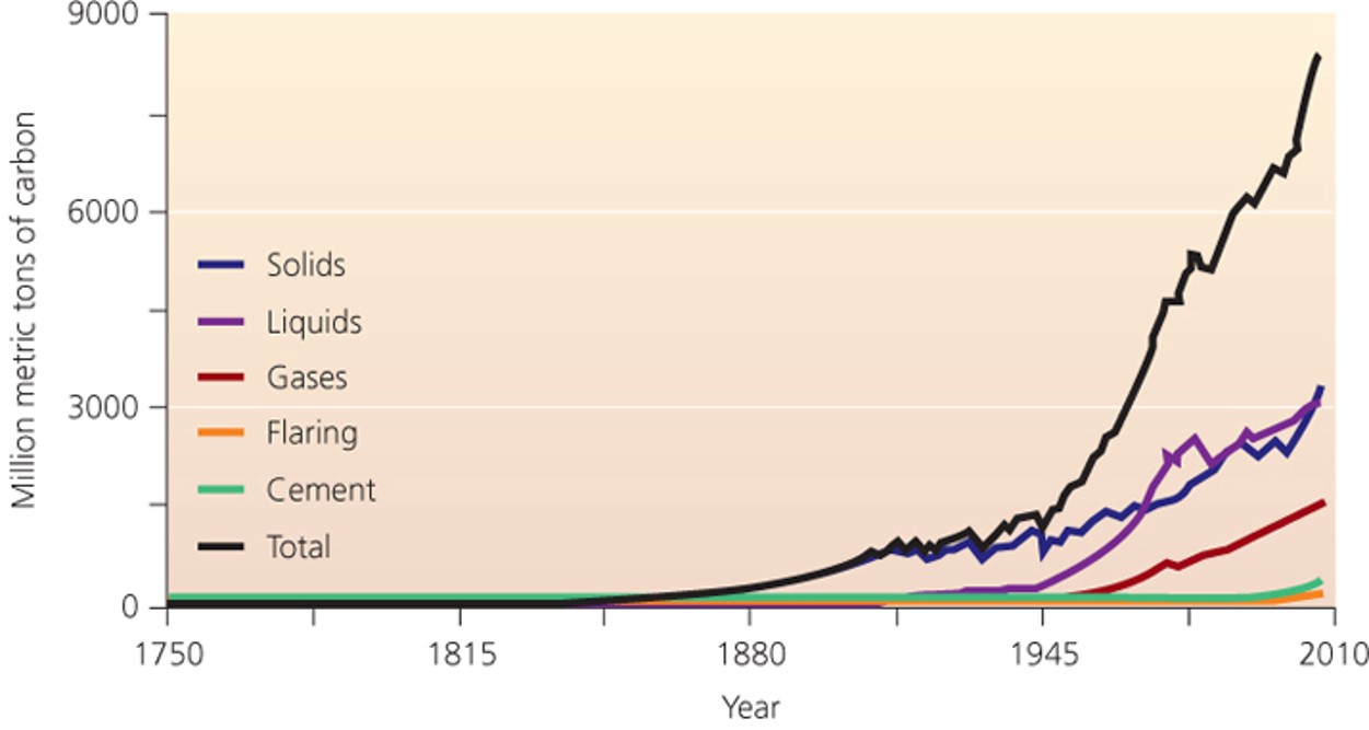 Fossil fuel emissions and climate change