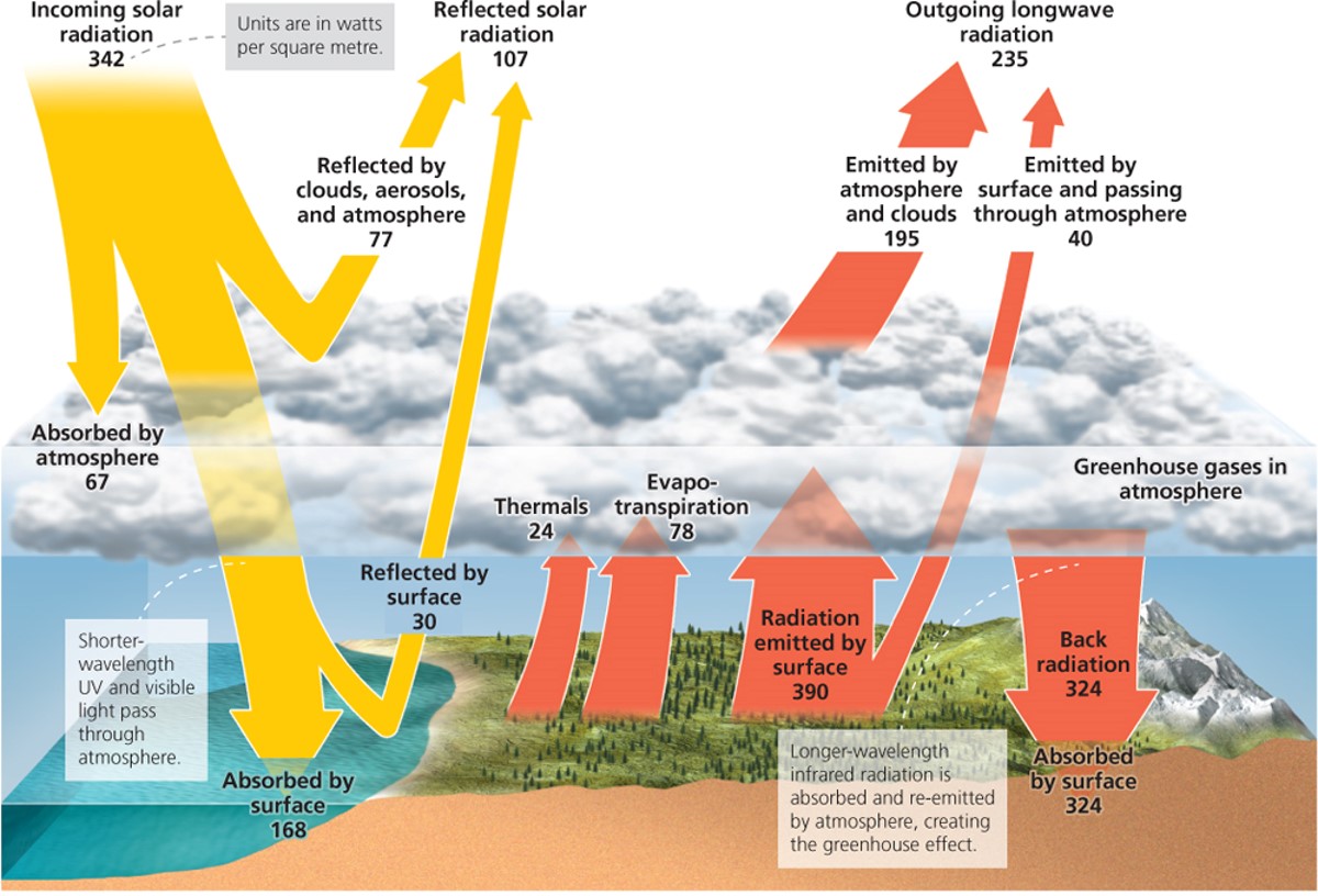 Our planet absorbs solar radiation