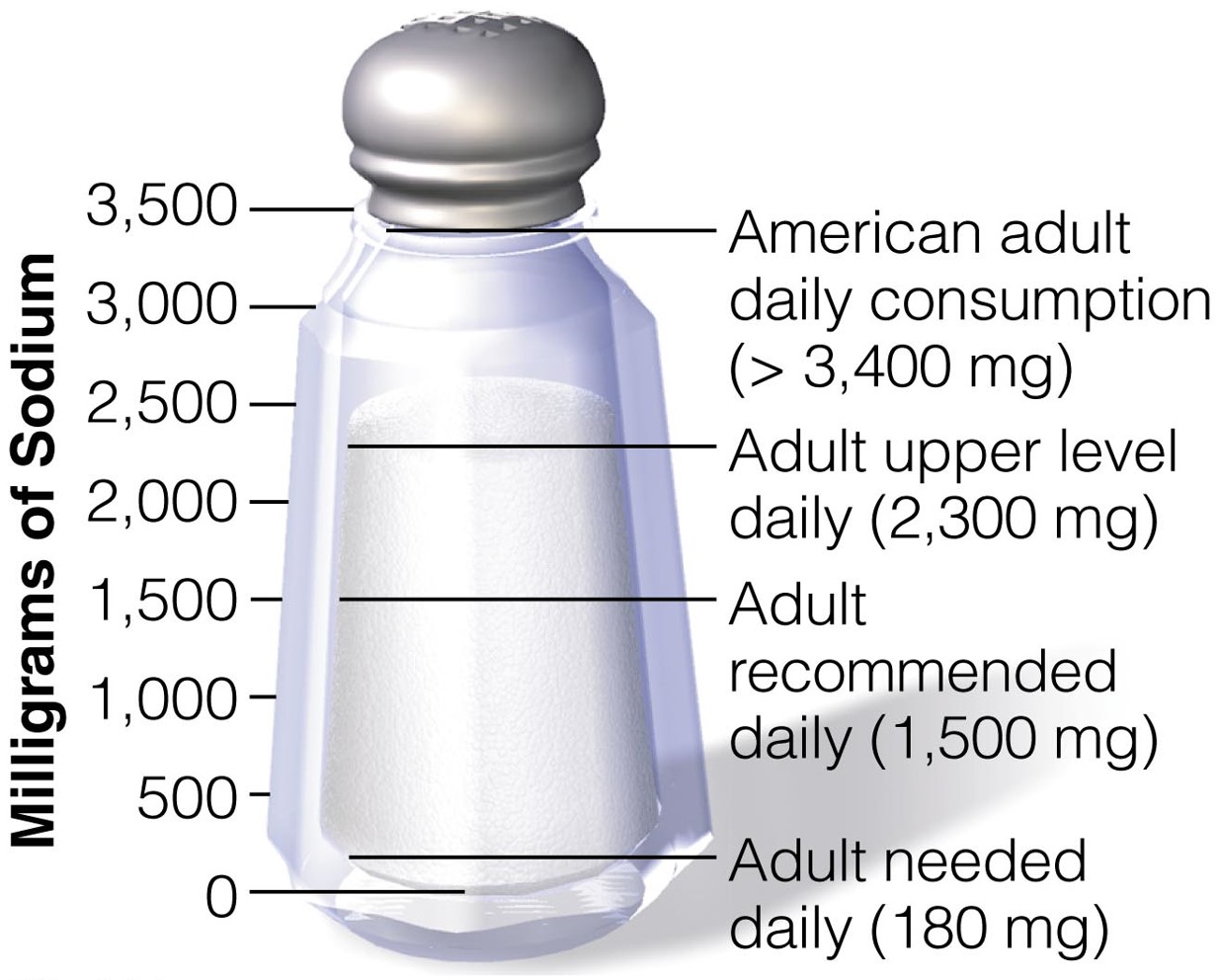 Recommended Intake of Sodium