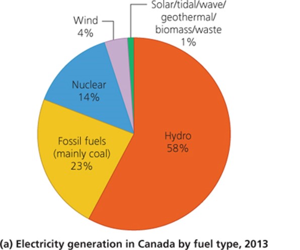 Hydroelectric Power: Electricity Generation