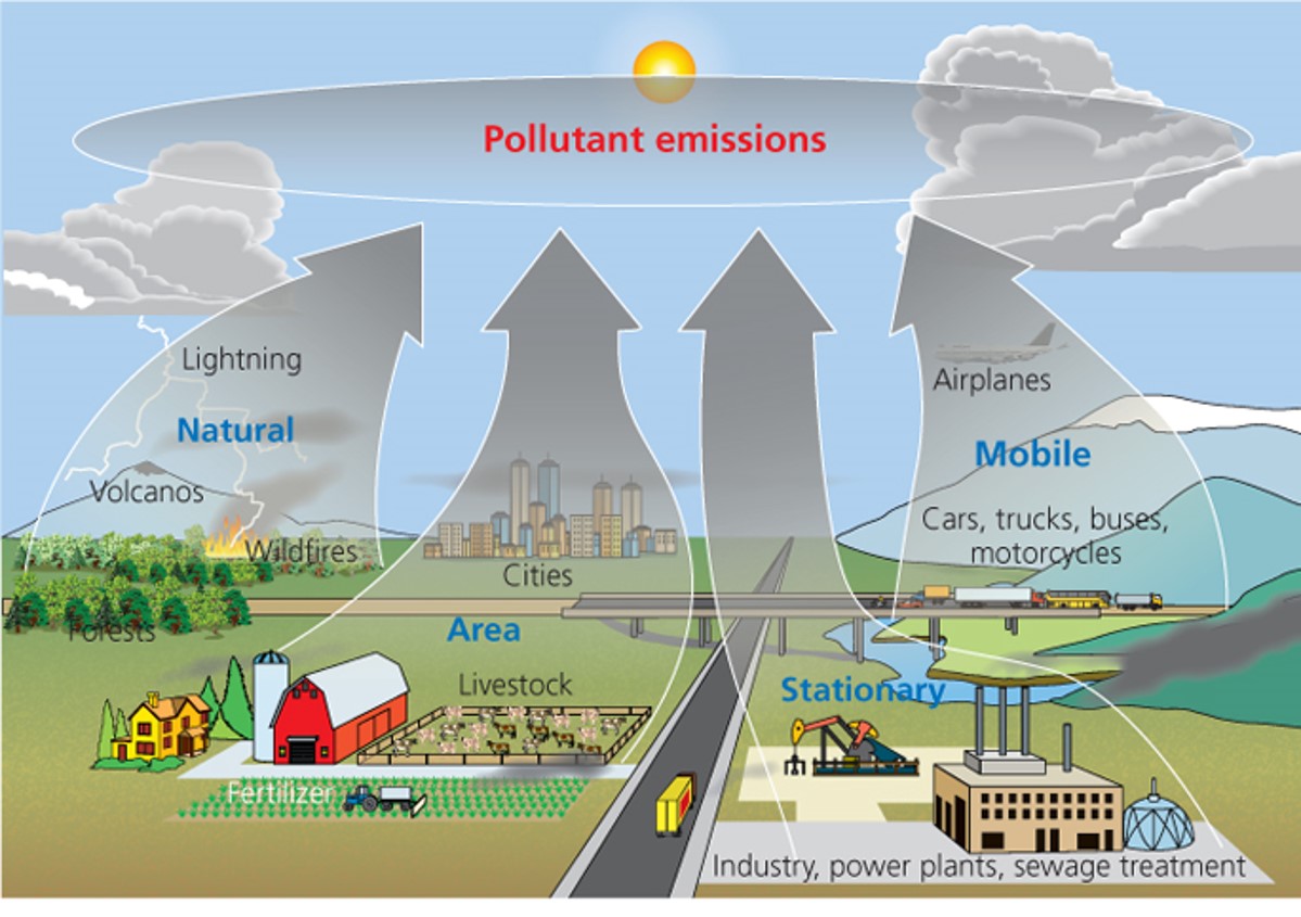 Pollutants emission