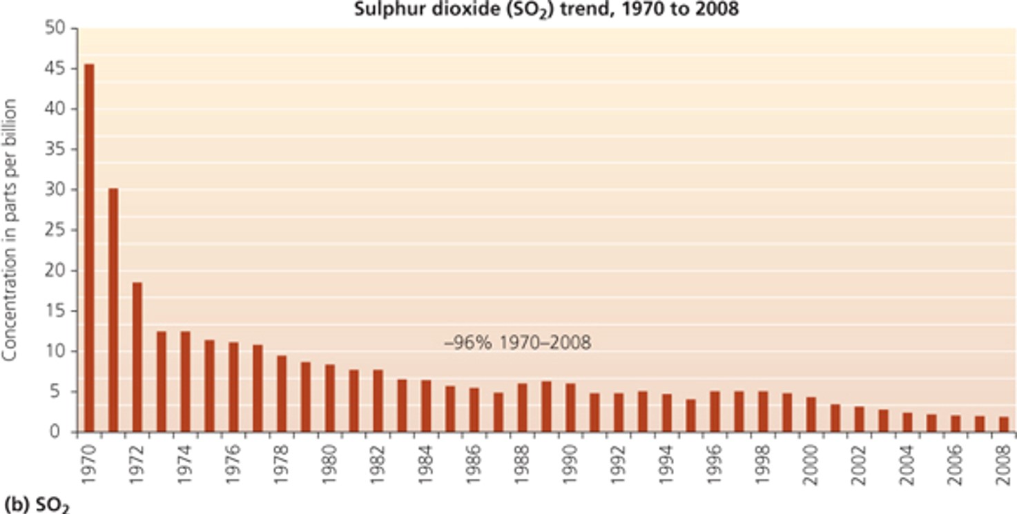 Sulfur Dioxide (SO2) Trend, 1970 - 2008