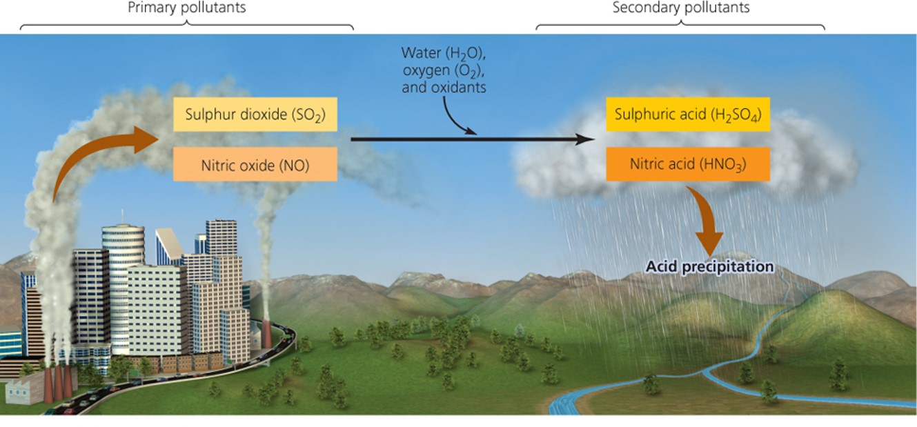 Sources of acid deposition