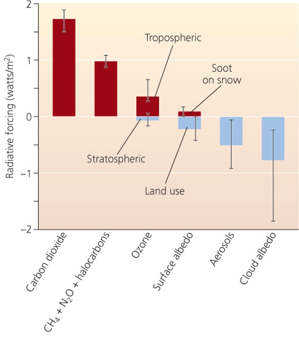 Radiative forcing expresses change in energy input over time