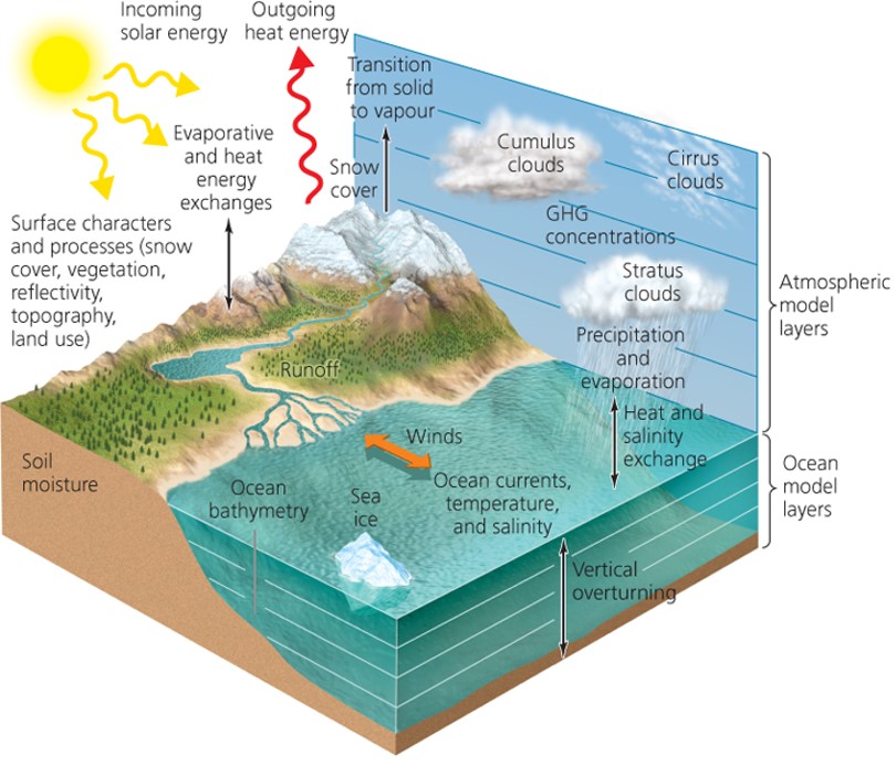 Climate models