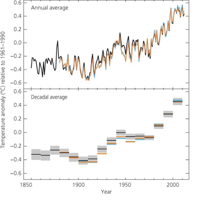 Observed global land and ocean surface temperature anomalies since 1850