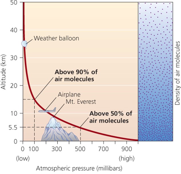 Atmospheric properties include temperature, pressure, and humidity