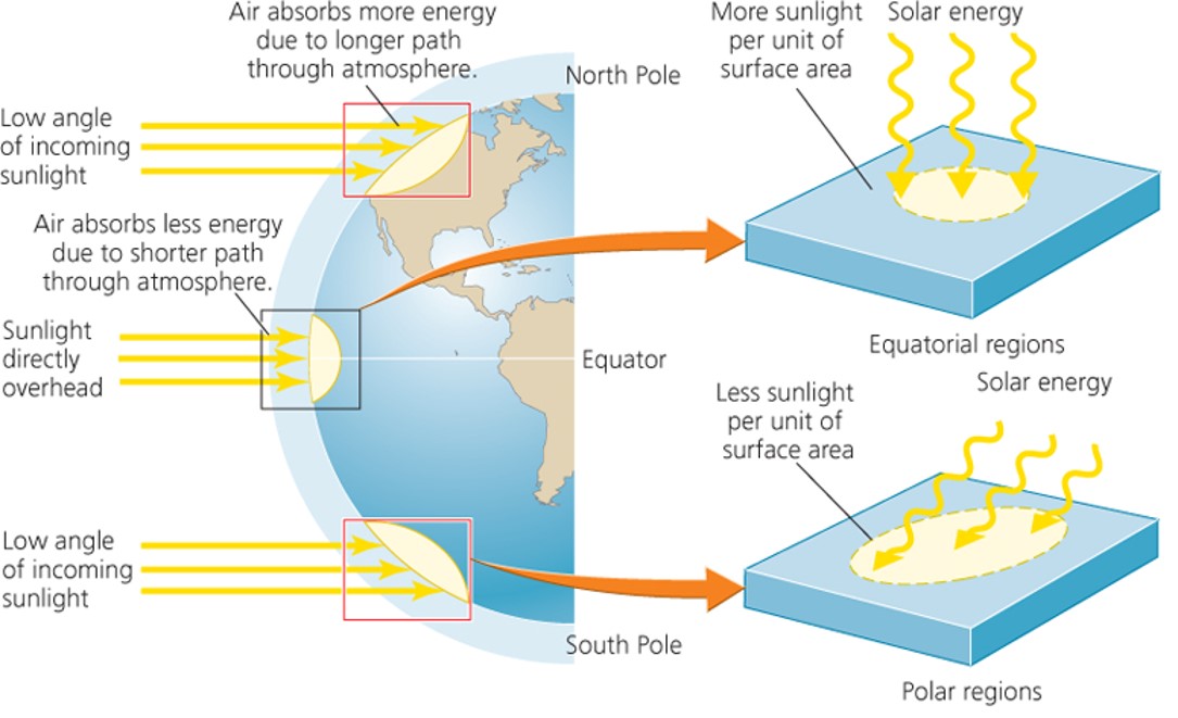 Solar energy heats the atmosphere, creates seasons, and causes air to circulate