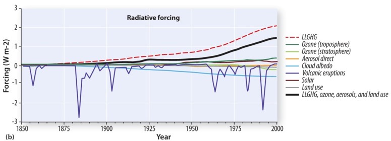 Radiative Forcing