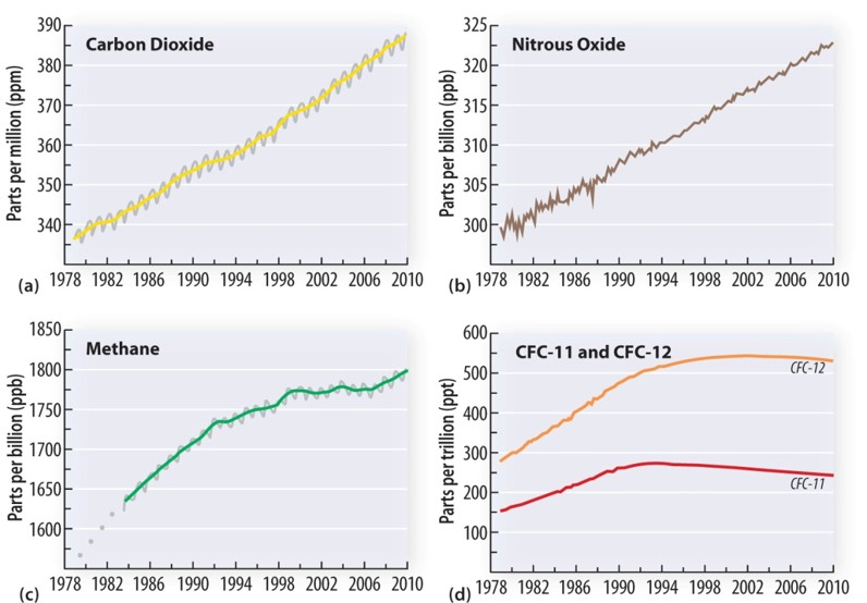 Climate Change: Greenhouse gases Timescale