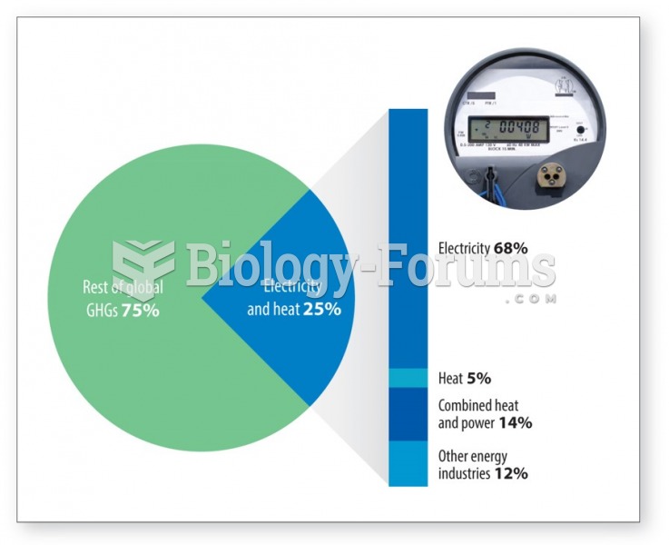 Electricity production accounts for 25% of greenhouse gas emissions