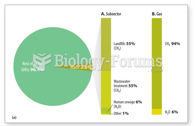 Waste is responsible for 3.6% of global greenhouse gas emissions