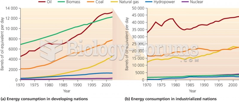 Comparison of energy consumption in developing and industrialized nations