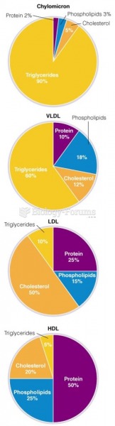 Lipoproteins The various types of lipoproteins and their composition