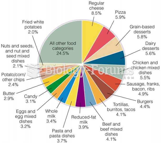 Major Food Sources of Saturated and Trans Fats for Americans