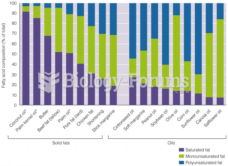 Composition of Various Fats Foods vary in their composition of fat