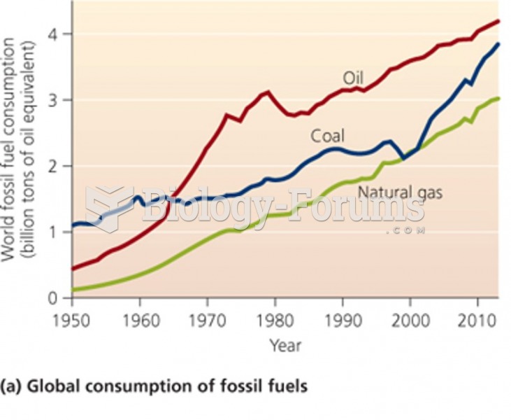 Global consumption of fossil fuel