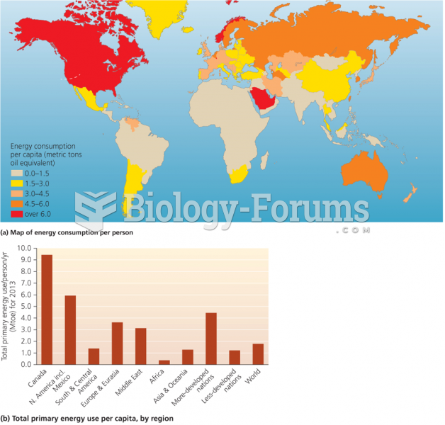 Industrialized nations consumption