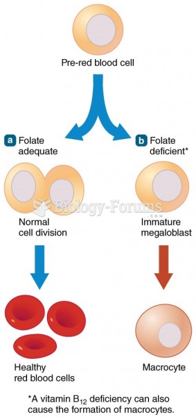 Altered Red Blood Cells with Folate Deficiency