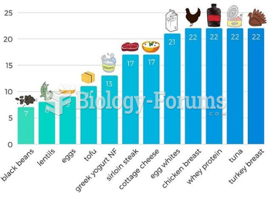Different sources for 100 calories worth of protein