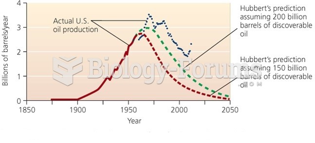 Hubbard’s Predication of Peak in U.S Oil Production with Actual Data