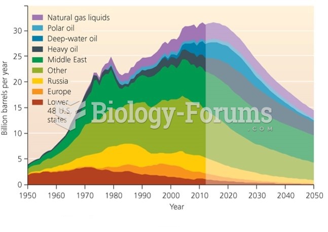 Modern Predication of Peak in Global Oil Production