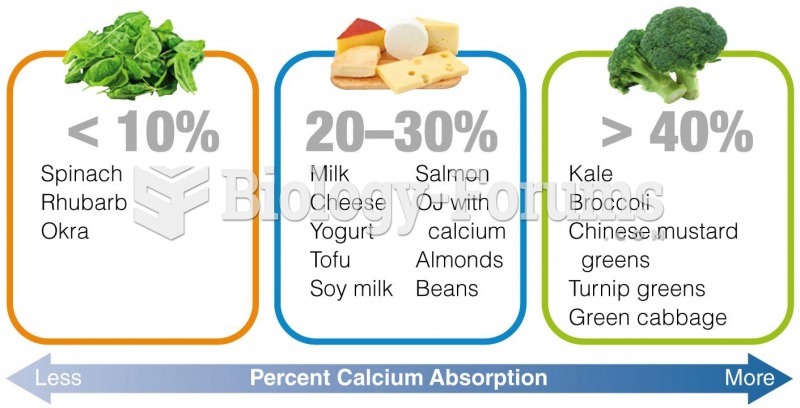 Bioavailability of Calcium