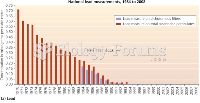 National lead measurements, 1984 - 2008